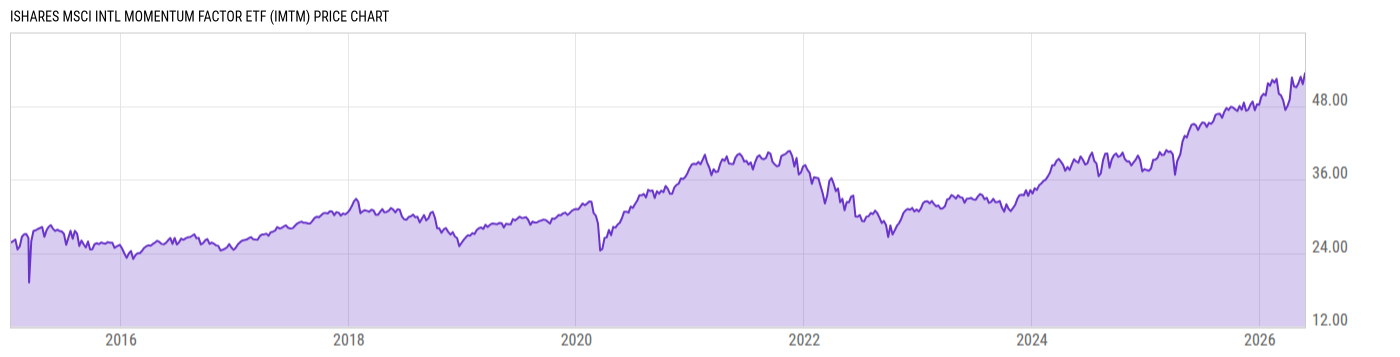Price Chart