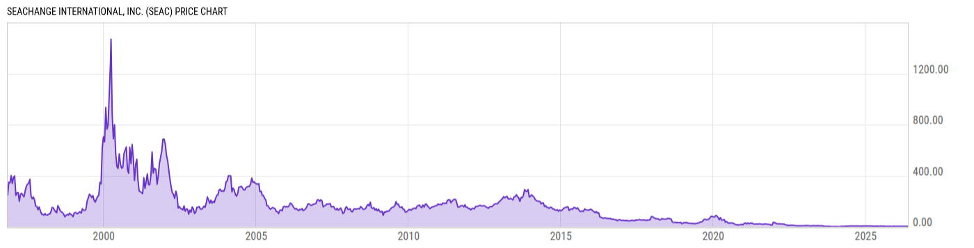 Price Chart