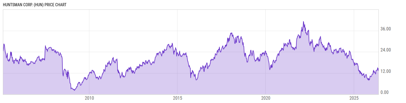 Price Chart