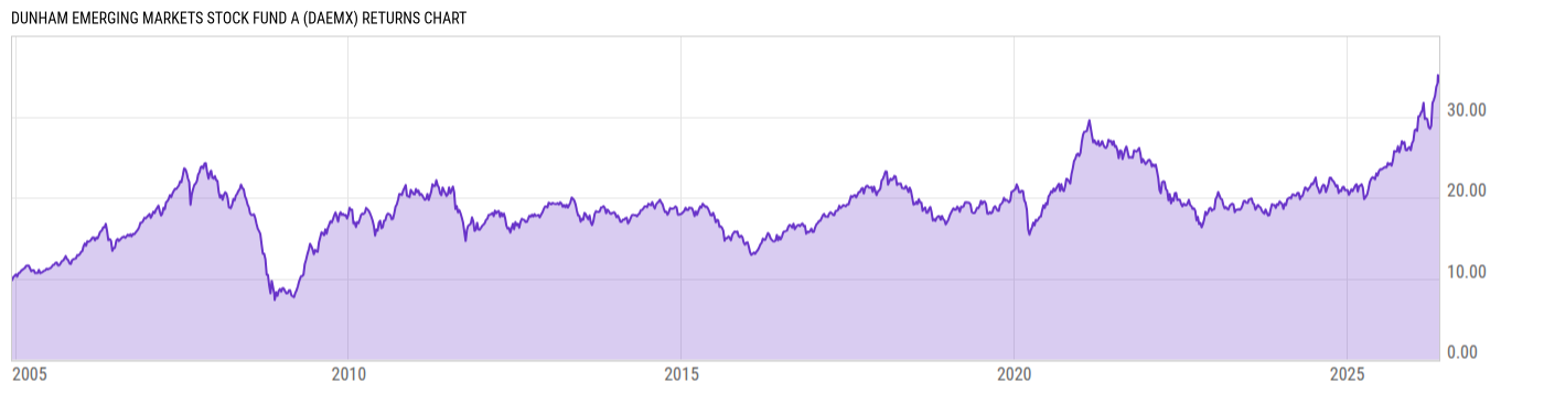 Returns Chart