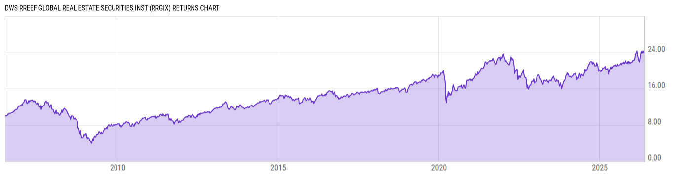 Returns Chart