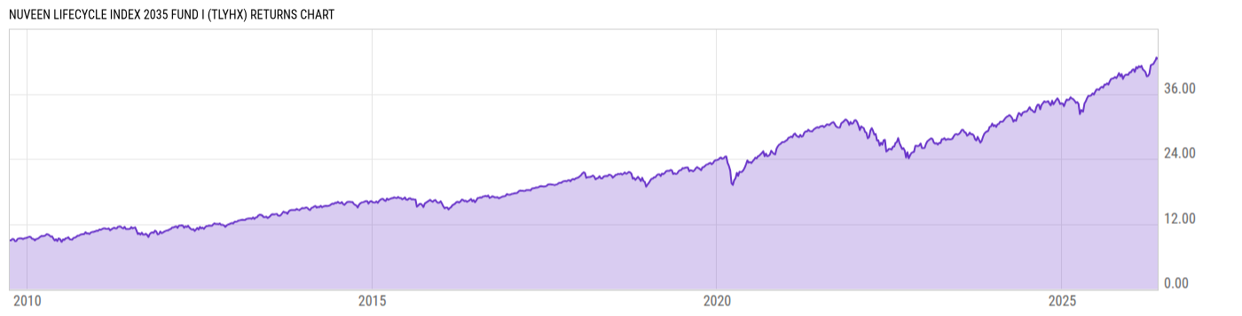 Returns Chart
