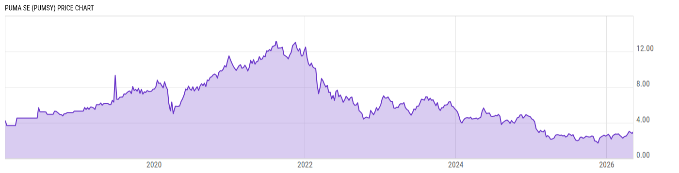 Price Chart
