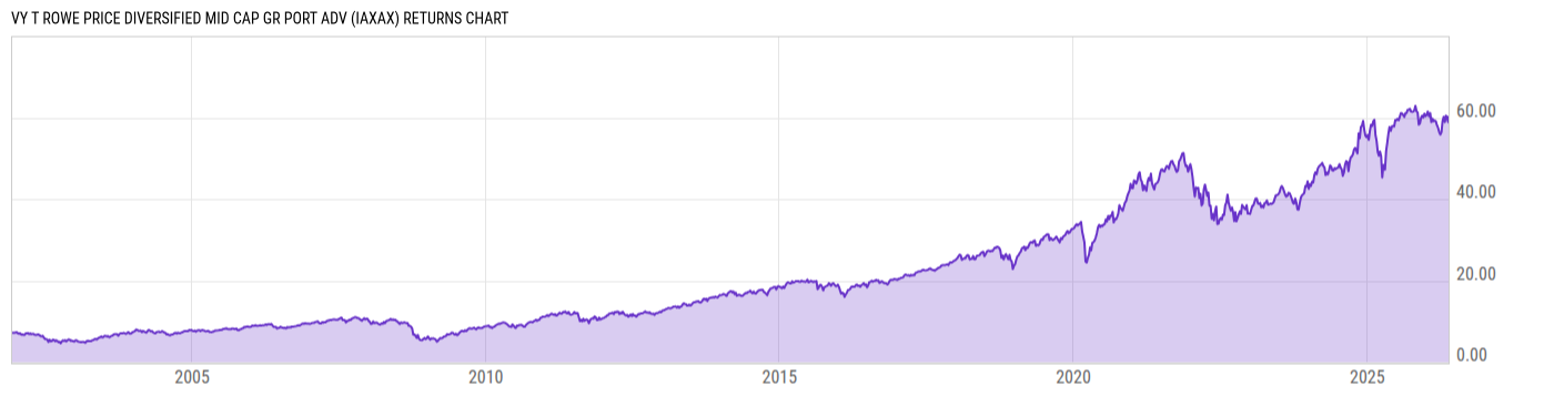 Returns Chart