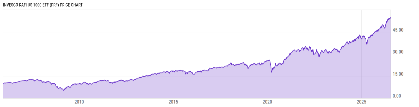 Price Chart