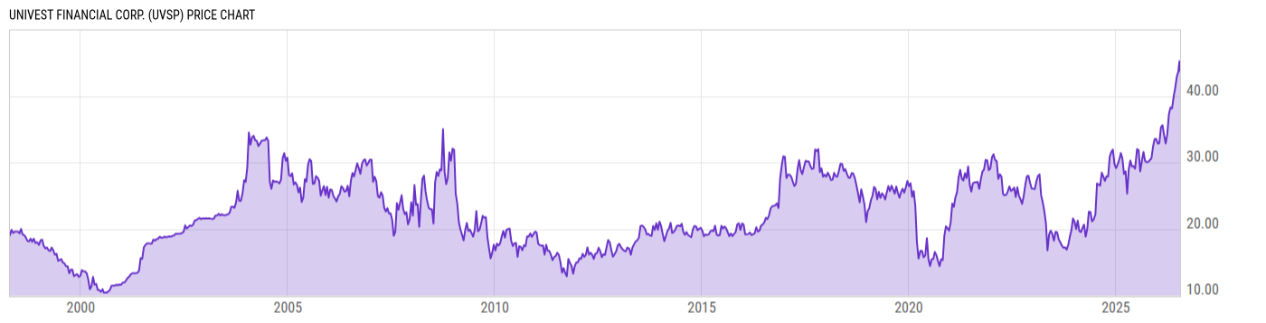 Price Chart
