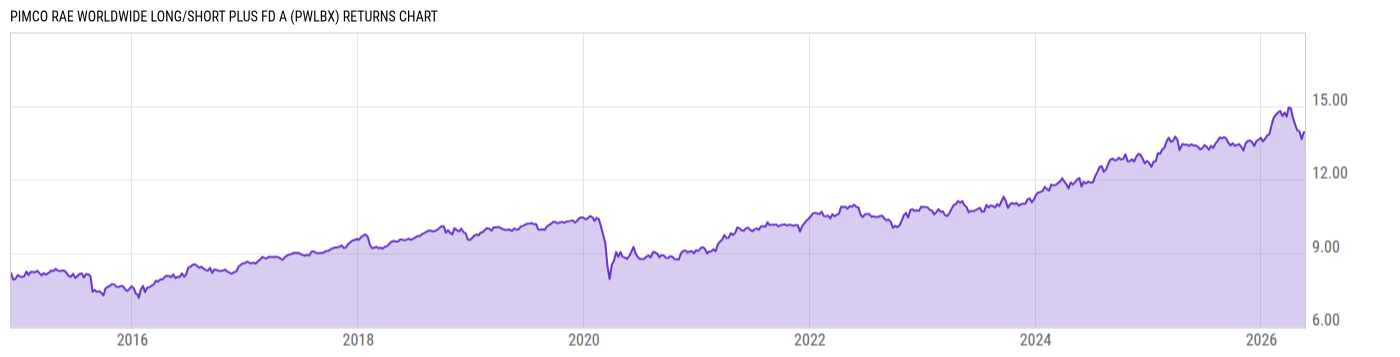Returns Chart