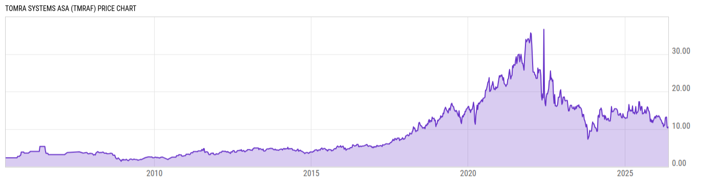 Price Chart