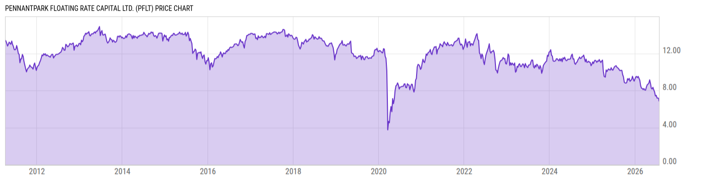 Price Chart