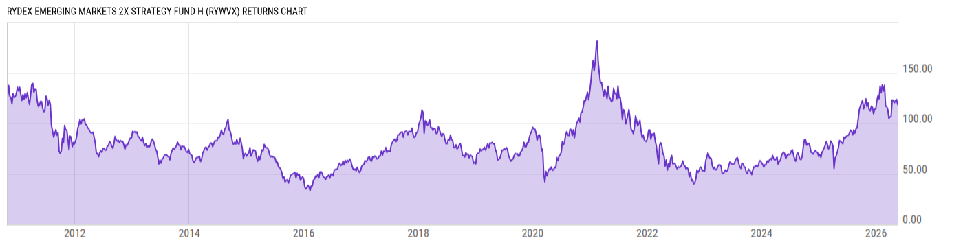 Returns Chart