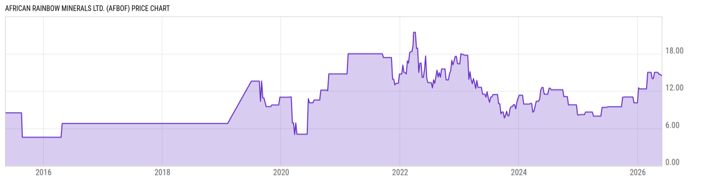 Price Chart