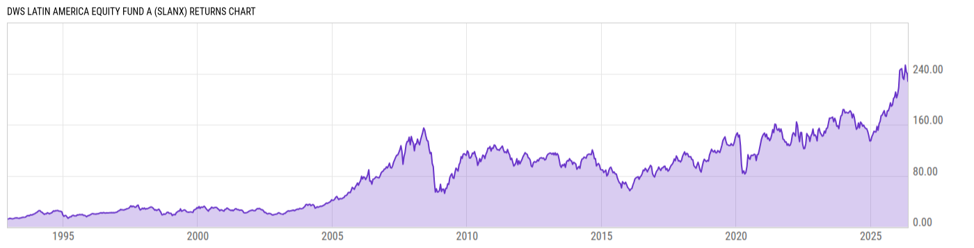 Returns Chart