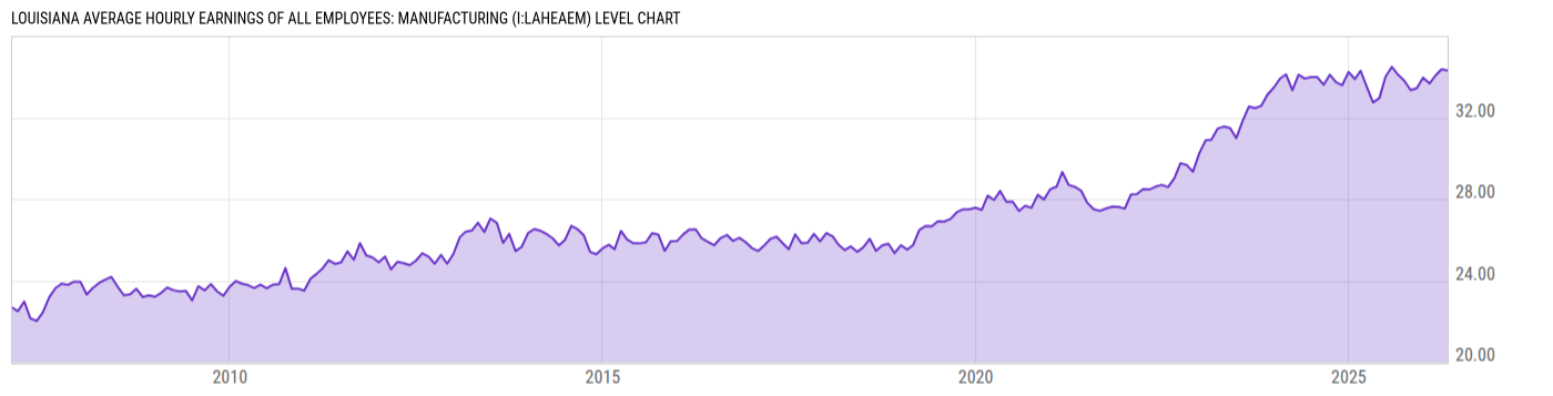 Level Chart