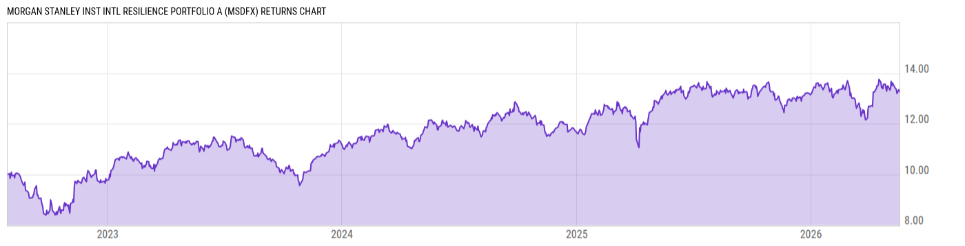 Returns Chart