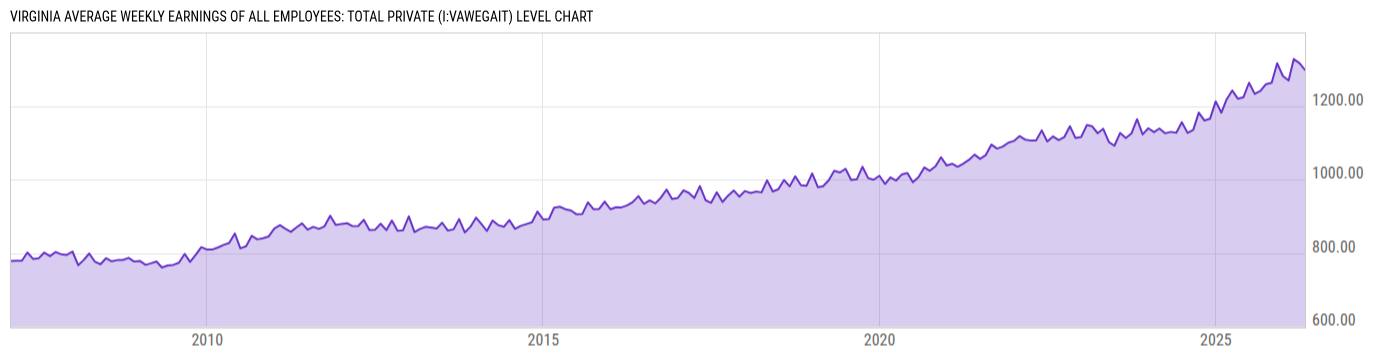 Level Chart