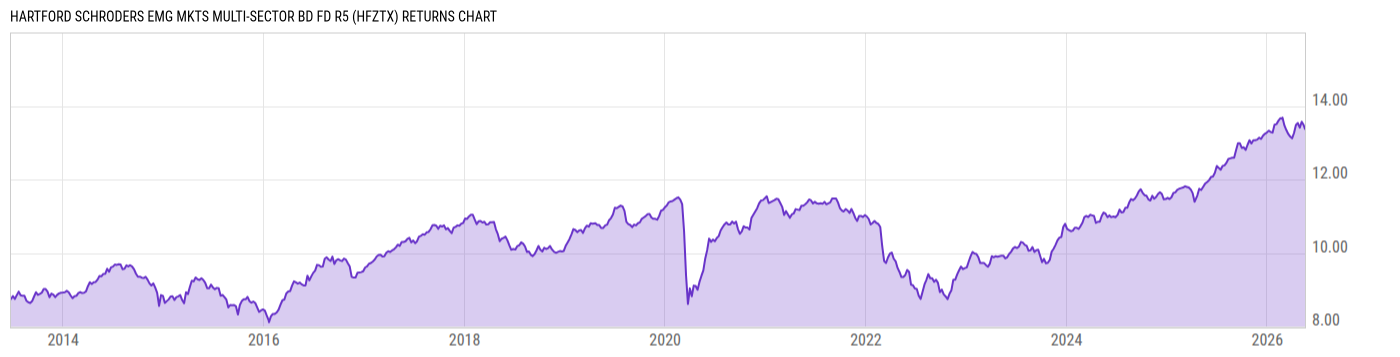 Returns Chart