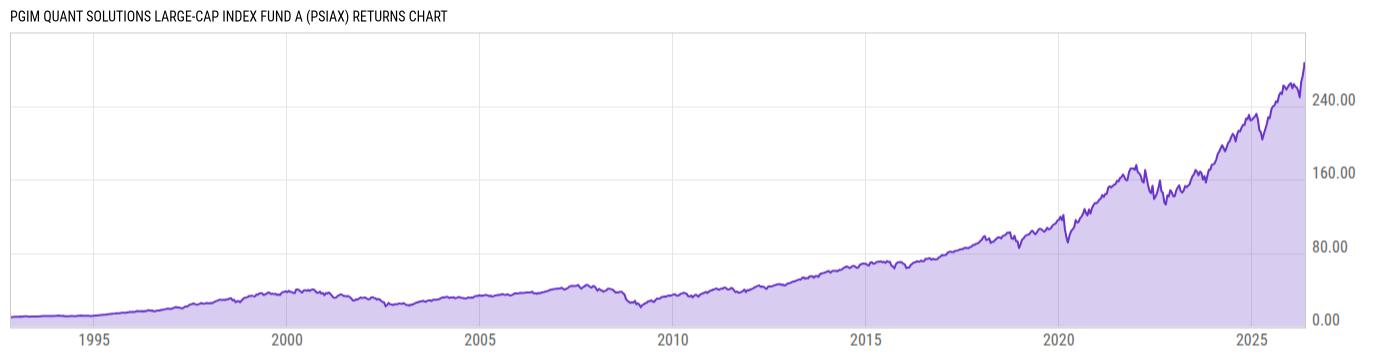 Returns Chart
