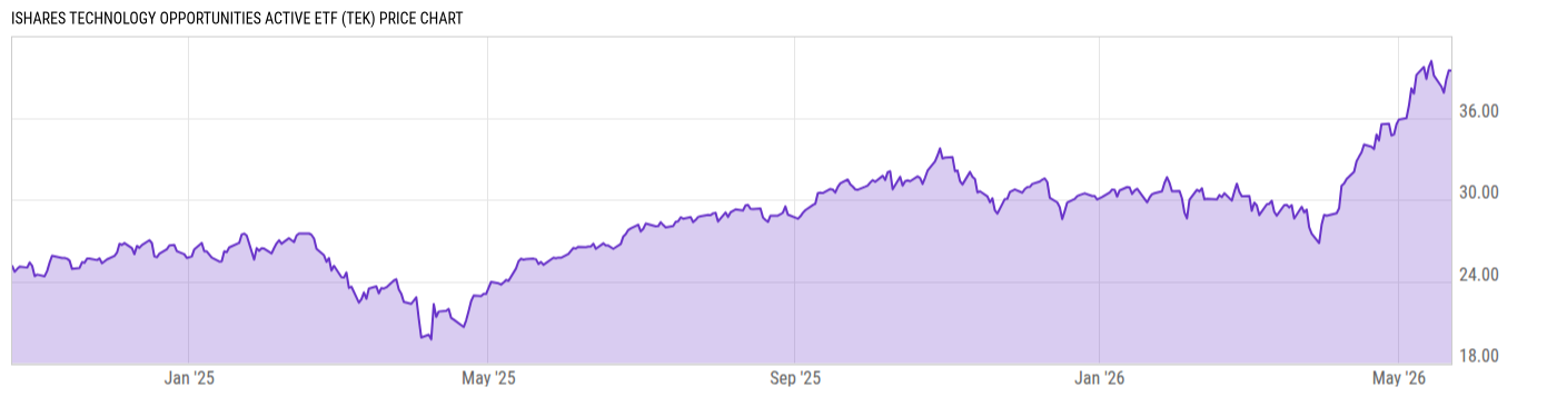 Price Chart