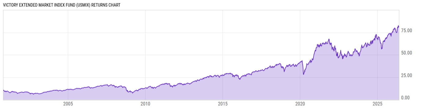 Returns Chart