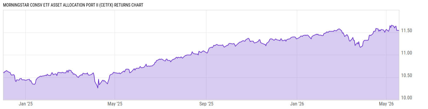 Returns Chart