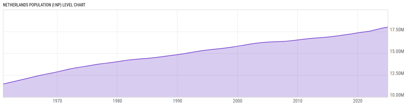 Level Chart