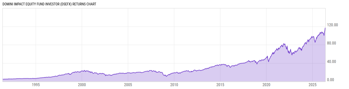 Returns Chart