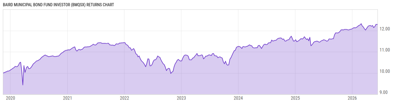 Returns Chart
