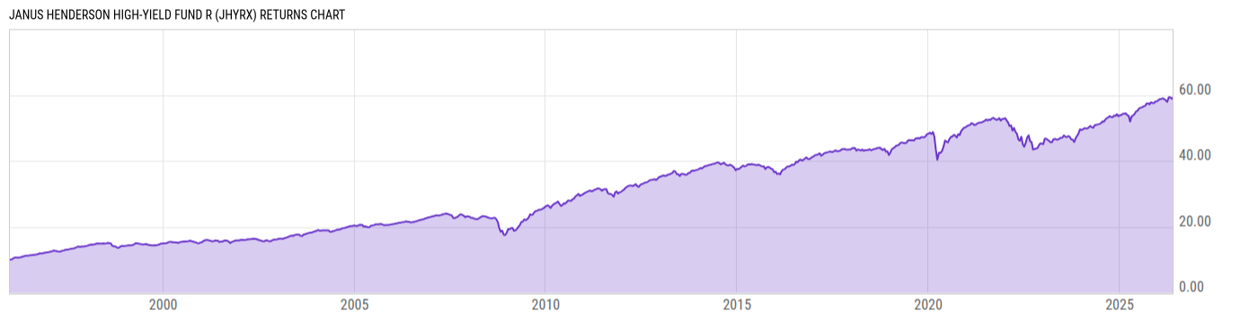 Returns Chart