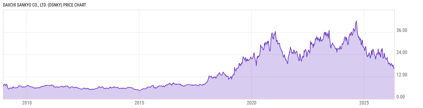Price Chart