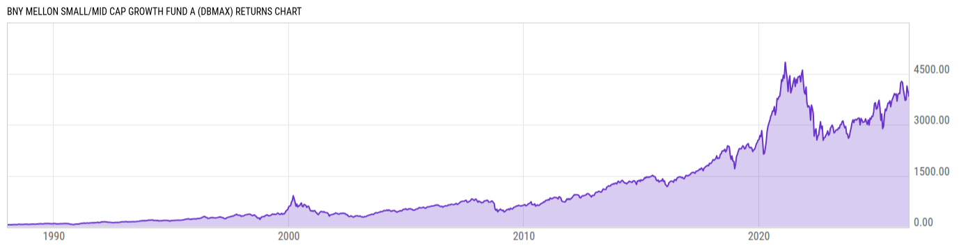 Returns Chart