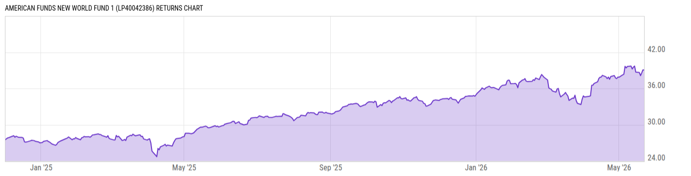 Returns Chart