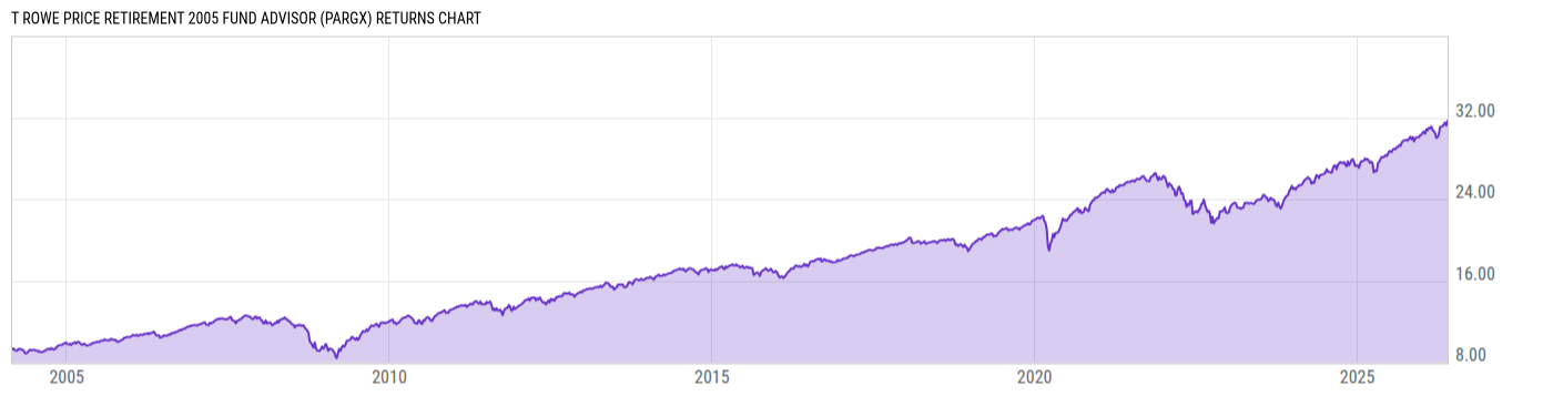 Returns Chart