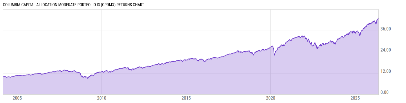 Returns Chart