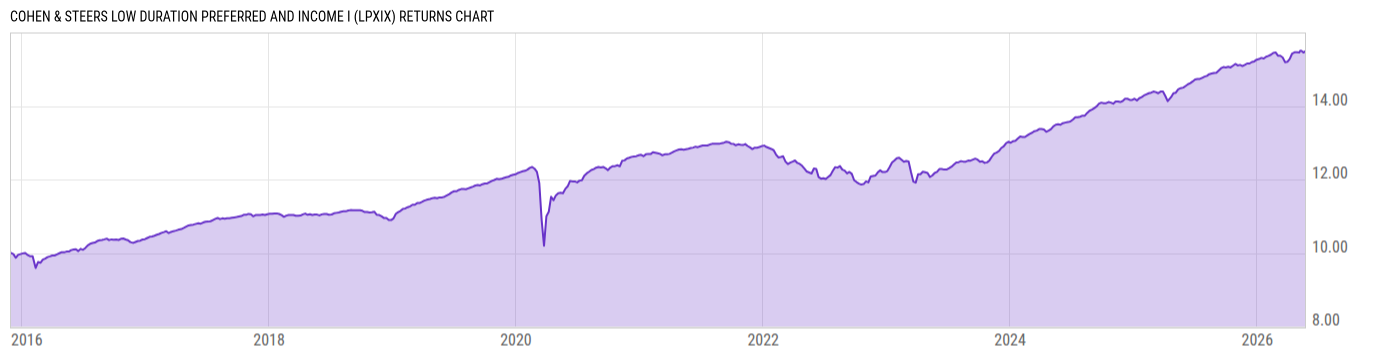 Returns Chart