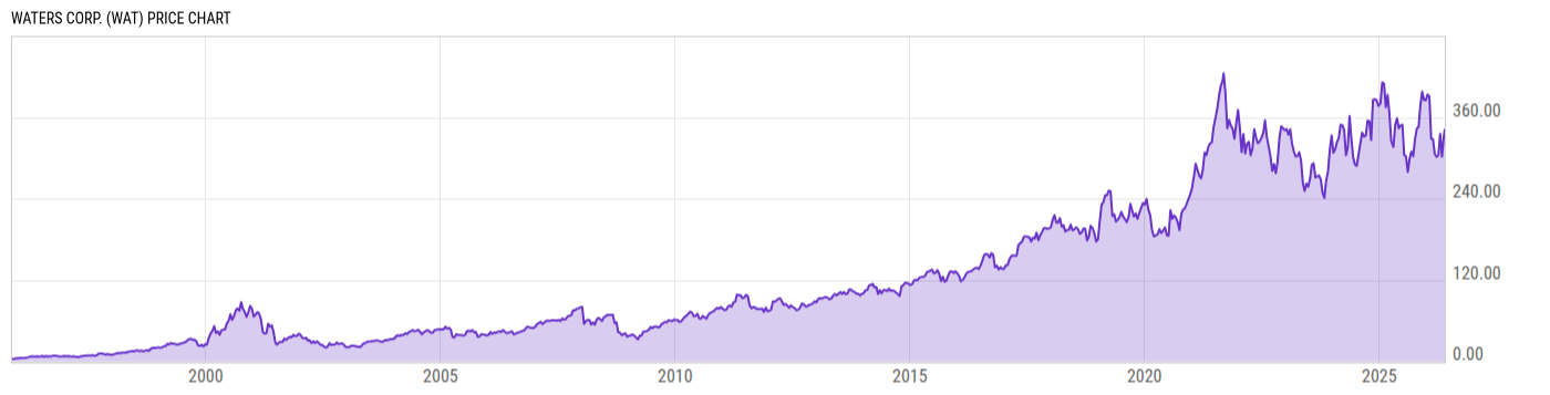 Price Chart