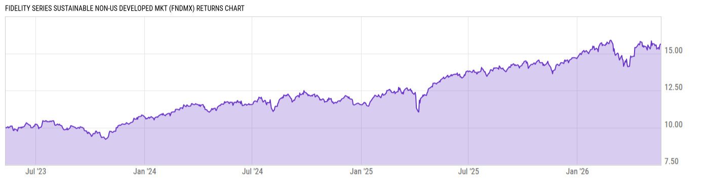 Returns Chart