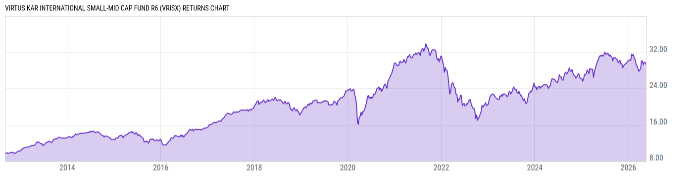 Returns Chart