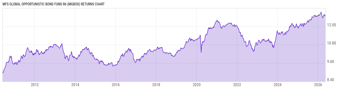 Returns Chart