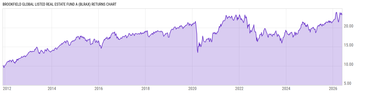 Returns Chart