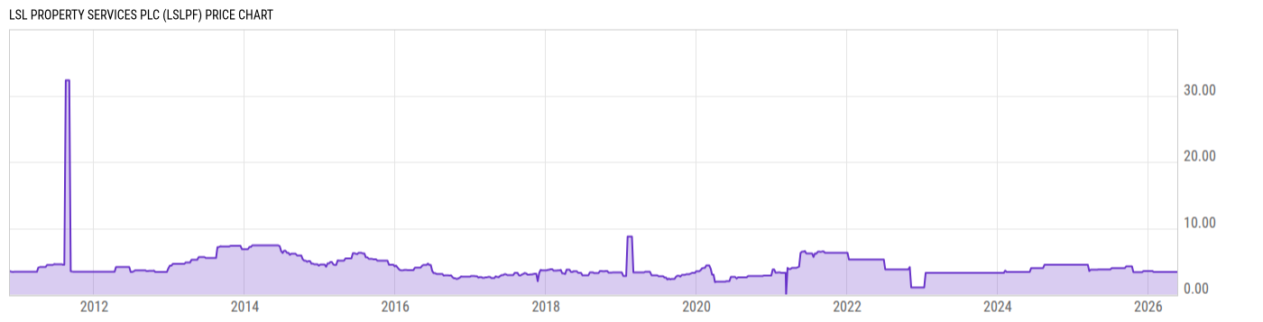 Price Chart