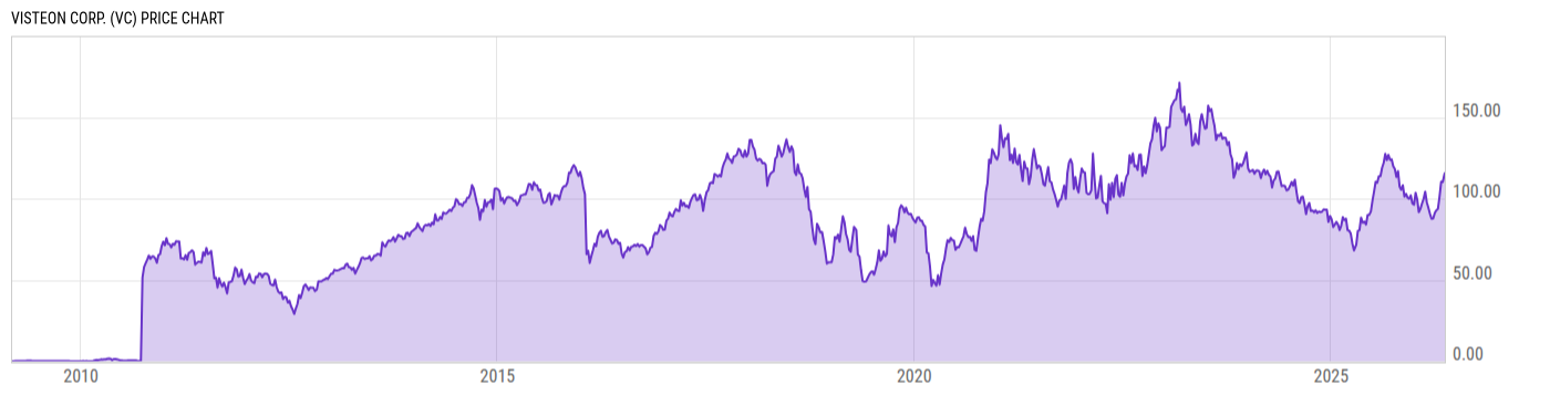 Price Chart