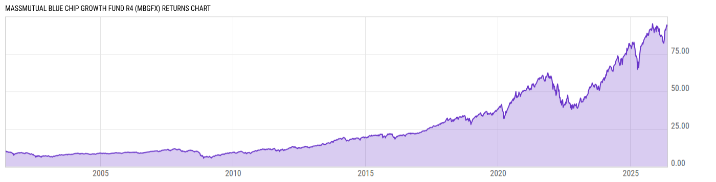 Returns Chart