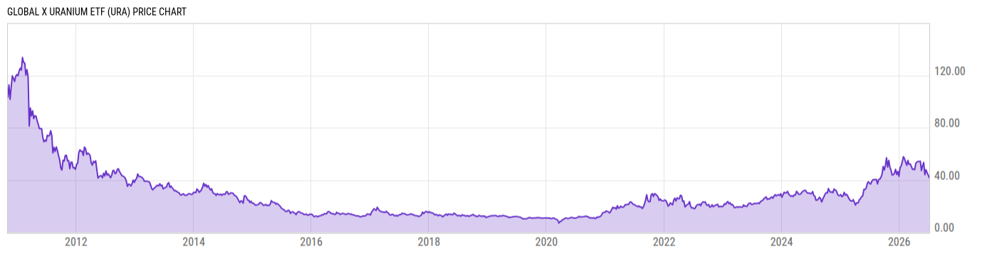 Price Chart