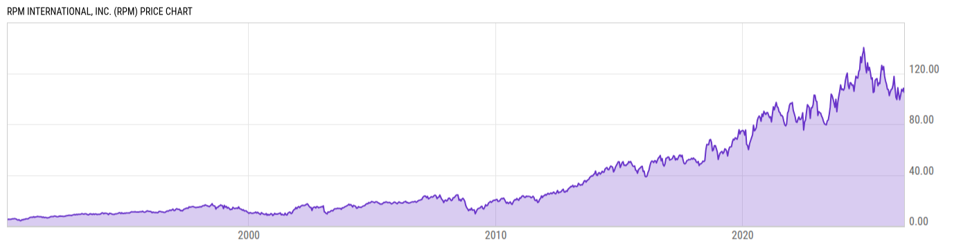Price Chart