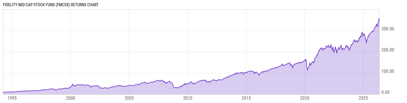 Returns Chart