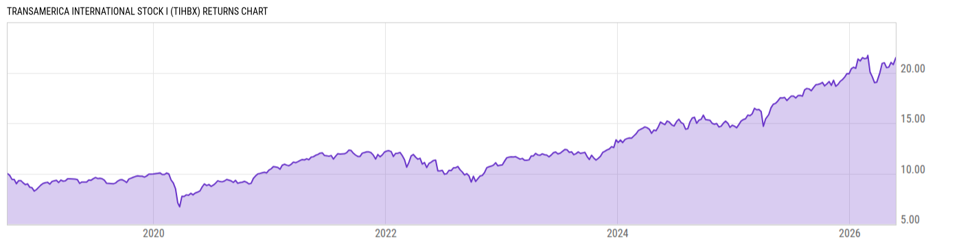 Returns Chart