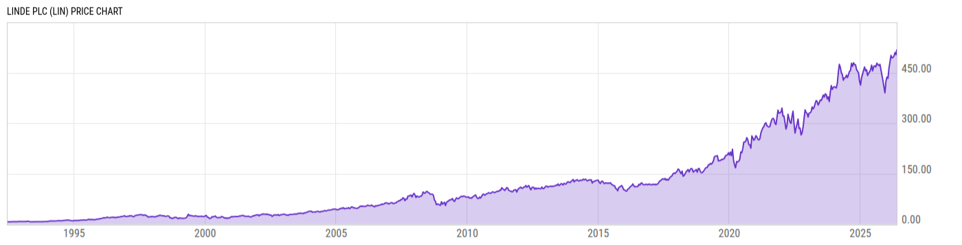 Price Chart
