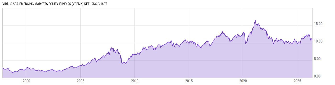 Returns Chart