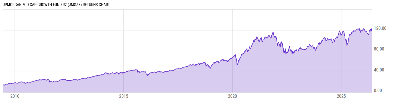 Returns Chart