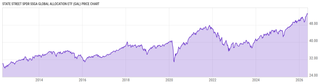 Price Chart